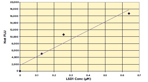 LSD1 standard curve